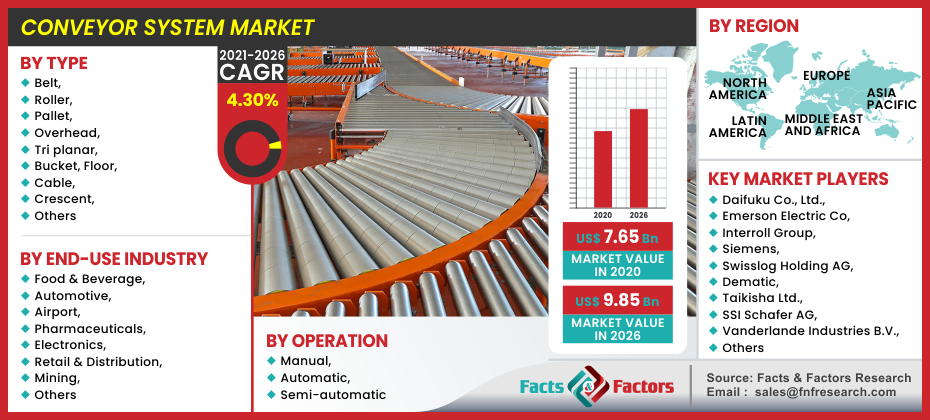 Conveyor System Market